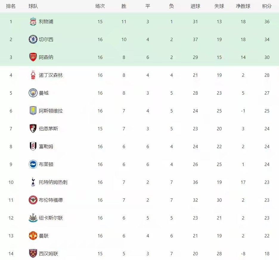 曼联客场拿下胜利，排名英超前四